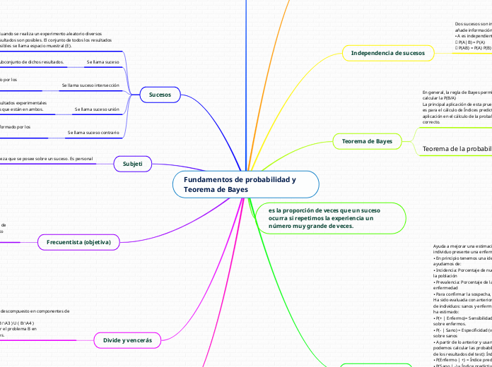 Fundamentos De Probabilidad Y Teorema De B Mind Map